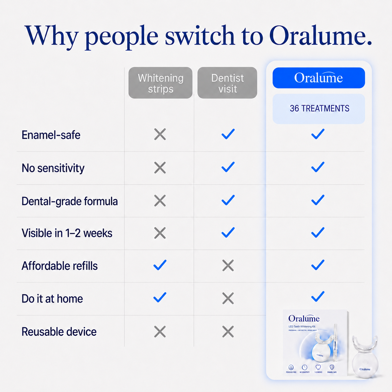 Oralume™ Advanced LED Whitening System